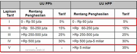 Cara Menghitung Pph 21 Pribadi Berdasarkan Uu Hpp Terbaru Cara Satu