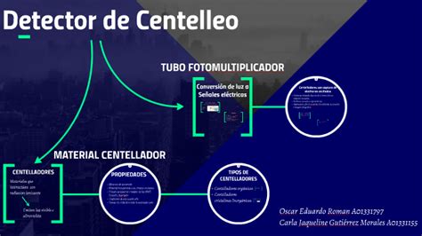 Detector De Centelleo By On Prezi