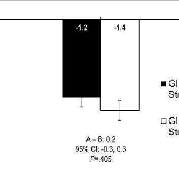 Change In HbA1c From Baseline To Week 24 Data Are Presented As Least