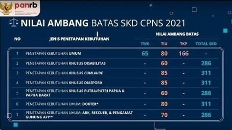 Daftar Besar Nilai Tertinggi Skd Cpns Dari Seluruh Instansi