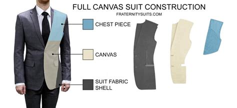 Suit Quality - Fused vs. Half Canvas vs. Full Canvas Construction ...