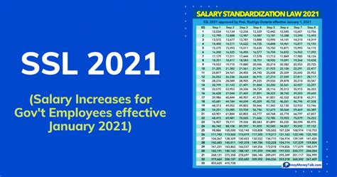 DepEd Salary Grade Table 2022