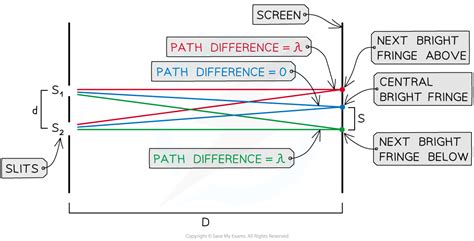 Double Slit Equation Dp Ib Physics Sl Revision Notes 2016