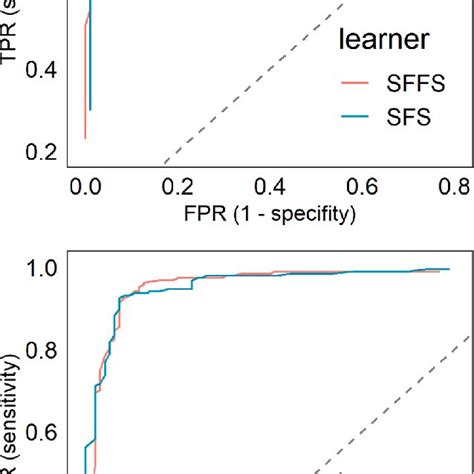 Receiver Operating Characteristic Roc Curves Of The Random Forest