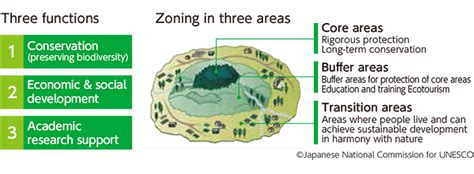 Zones Of Biosphere Reserve