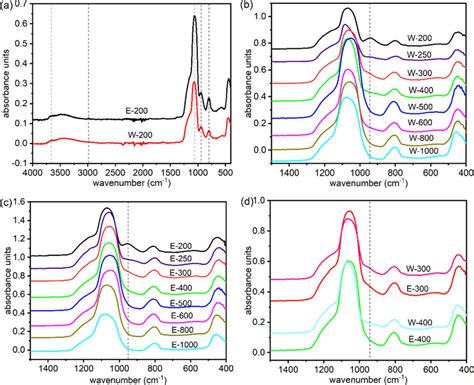 ATR-FTIR spectra of (a) samples W-200 and E-200; (b) the samples washed ...