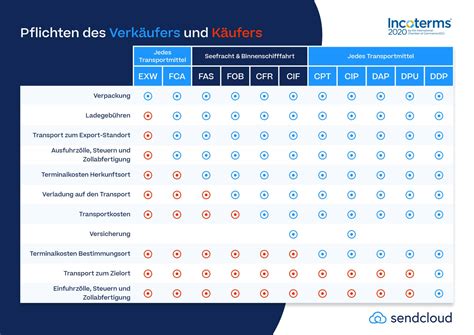 Incoterms 2020 Update Definition Bedeutung Funktion Spickzettel Porn