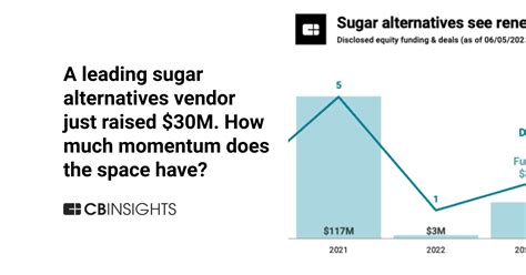 A Leading Sugar Alternatives Vendor Just Raised M How Much Momentum