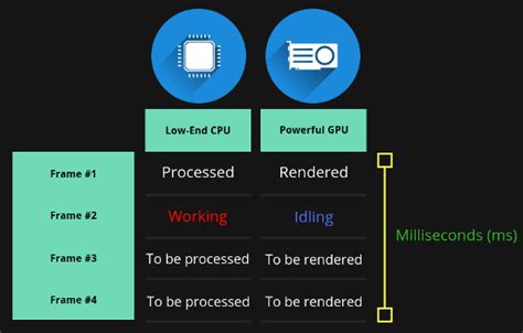 What Is Cpu Bottleneck In Pc Gaming And How To Avoid It