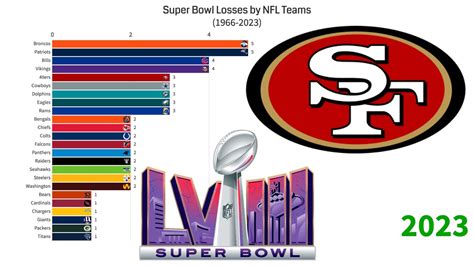 Most Super Bowl Losses By Nfl Teams 1966 2023 Youtube