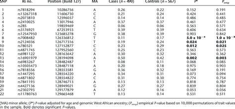 8p And 8q24 Snps Minor Allele Ma Frequencies And P Values For