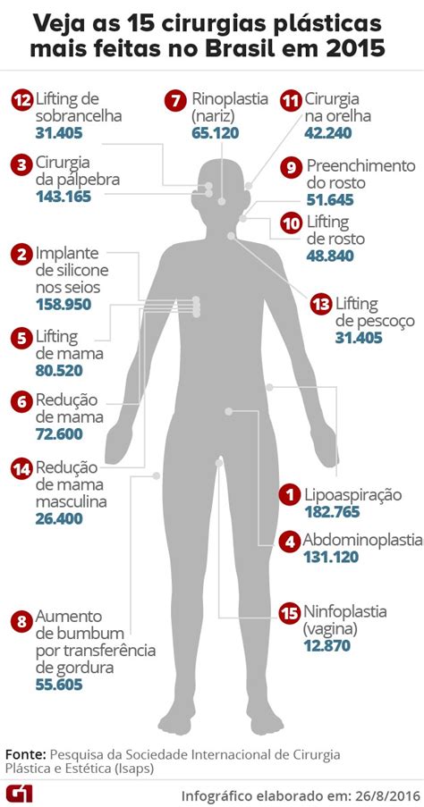 Voc Sabe Quais S O As Cirurgias Pl Sticas Mais Feitas Atualmente No