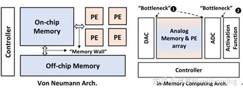Npu架构与算力分析 知乎