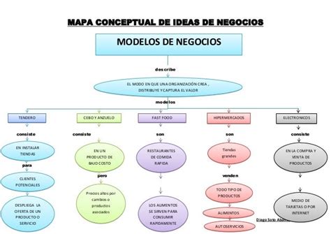 Introducir 70 Imagen Modelo De Negocio Mapa Conceptual Abzlocalmx