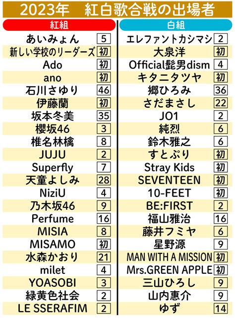 【紅白歌合戦】旧ジャニーズ出場は「ゼロ」 79年以来44年ぶり 昨年は6組 音楽写真ニュース 日刊スポーツ