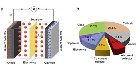 What Are The Raw Materials Of Lithium Batteries Suny Group