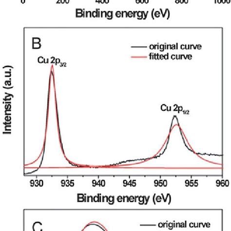 A A XPS Survey Spectrum Of Cu 2 O TiO 2 NTAs B The High Resolution