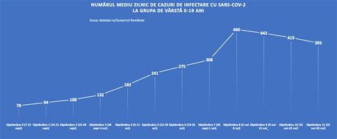 Numărul cazurilor de infectare cu Sars CoV 2 din grupa de vârstă 0 19