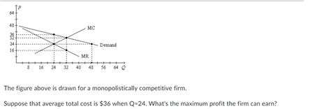 Solved The Figure Above Is Drawn For A Monopolistically Chegg