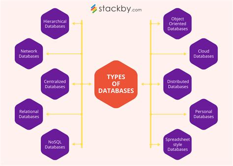 Types Of Databases In 2024 Stackby Blog