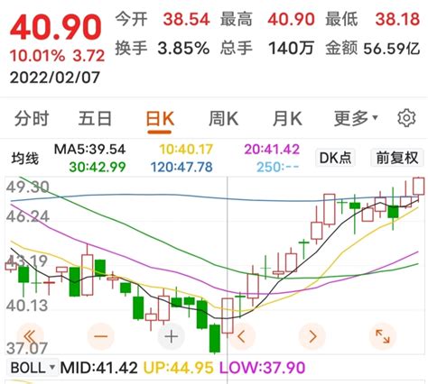 如何使用boll指标？投资者关注指标形态变化及时买入卖出。布林线英文缩写boll财富号东方财富网