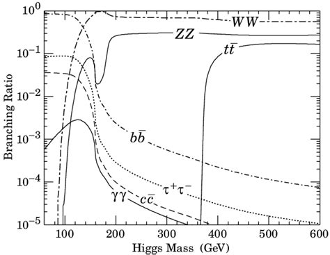 2 Branching Ratios Of The Higgs Download Scientific Diagram