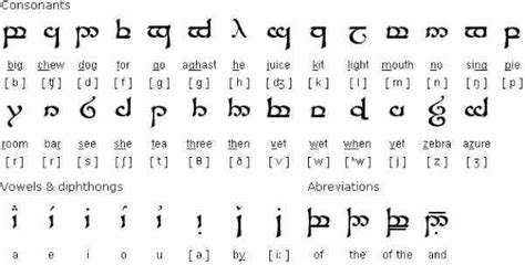 The Elvish Alphabet Alphabet Tolkien Elvish Writing