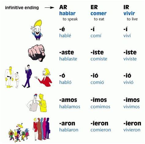 Image Result For Spanish Gender Rules For Endings Chart Preterite Spanish Spanish Verbs