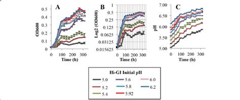 L Crescens Growth With Ph At A Range Of Initial Ph 5 0 6 2 In Hi Gi Download Scientific