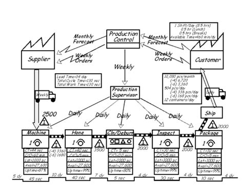 Value Stream Mapping The Lean Six Sigma Company Italia Srl