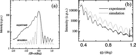 A Experimental Solid Line And Simulated Dotted Line 2 Scan Over