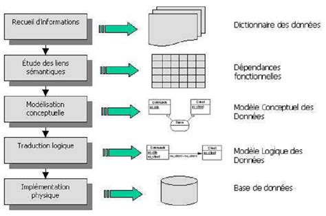 Lanalyse Des Données Introduction Cours Merise Les étapes D