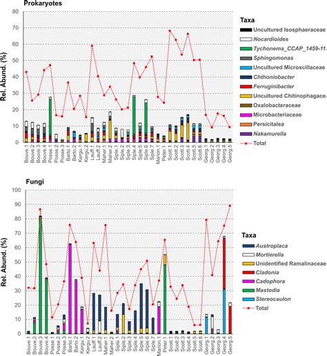 Relative Abundance Of The Core Microbial Community Red Dotted Line