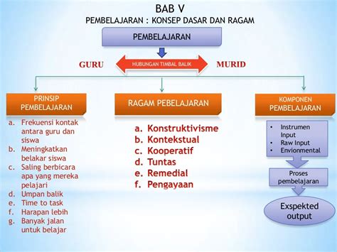 Peta Konsep Buku Kurikulum Dan Pembelajaran