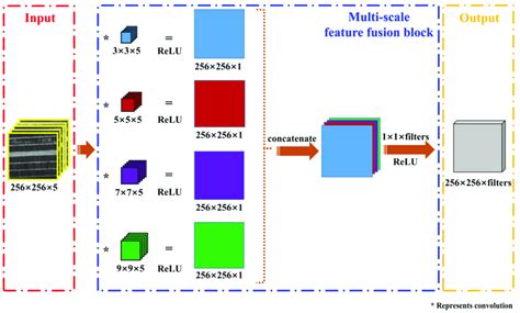 Multi-scale feature fusion block. | Download Scientific Diagram