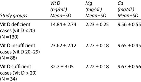 Descriptive Statistics Of Groups Download Scientific Diagram