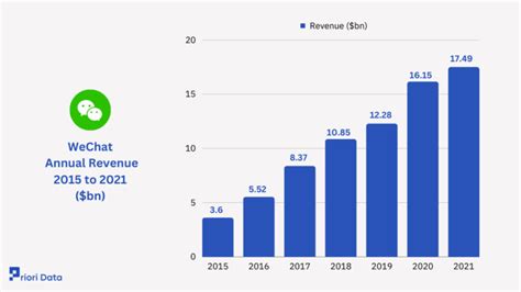 Wechat Revenue And Usage Statistics 2024 Priori Data