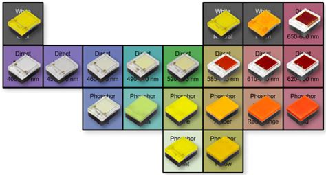 Cree Boost Output Of Xe G Colour Led Range