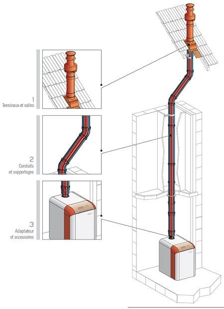 Comment évacuer les fumées de sa chaudière à condensation