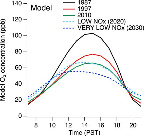 Evolutions Of Diurnal Variations Of The Model O In The La Basin From