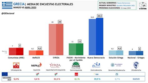 El Electoral On Twitter La Ltima Media De Encuestas Situaba A Este