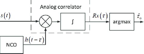 Diagram Of Pilot Location With The Assist Of Analog Correlator