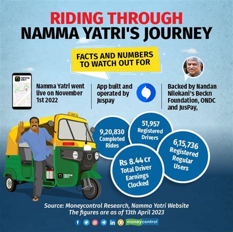 How Namma Yatri Works Can It Break Ola And Uber S Duopoly