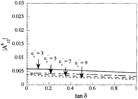 Magnitude Of Reflected Te Mode At F Ghz As A Function Of