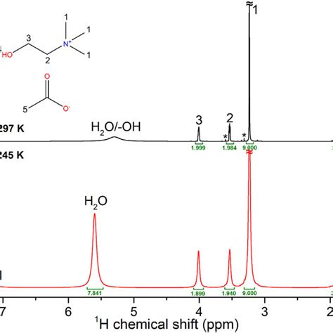 1 H NMR Spectrum Of Ch OAc With 30 Wt H 2 O At 297 K Upper