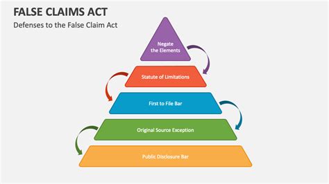 False Claims Act Powerpoint Presentation Slides Ppt Template