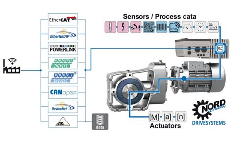 NORD 4 0 READY accionamientos eléctricos para Industria 4 0 e IIoT