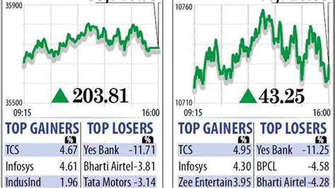 Sensex Surges Over 200 Points Nifty Reclaims 10700 Mark Ahead Of Fando