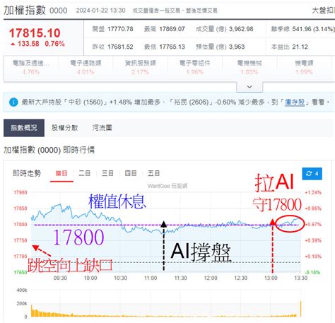 美股創新高 大盤開高震盪，尾盤藉ai氣勢收復17800 下一步挑戰新高 玩股摸金 投資網誌 玩股網