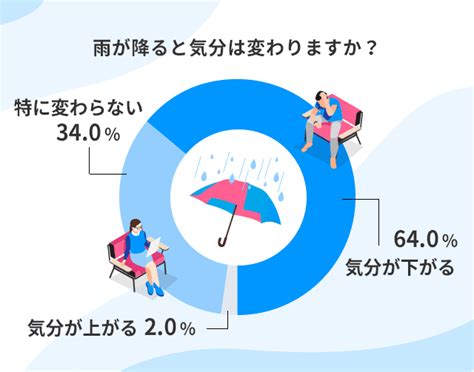 dポイントクラブ雨の日の過ごし方を見直そう楽しいおうち時間を作るヒントdポイントクラブアンケート